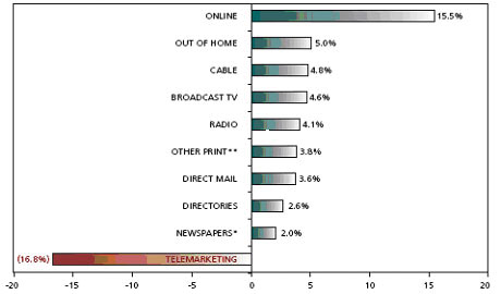 Online advertising is growing faster than any other media type!