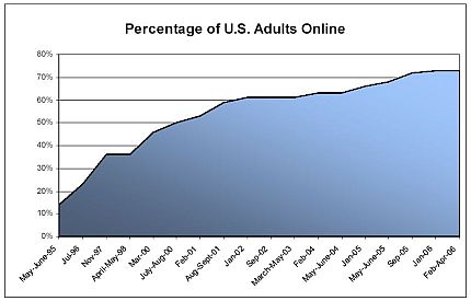 Chart of internet usage statistics among all adults in the USA.